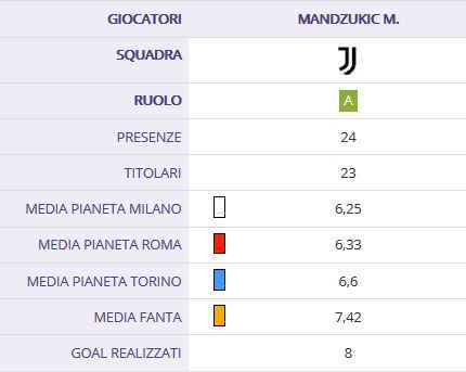 Da uomo dei gol pesanti al riposo di fine stagione, che fare con Mandzukic?